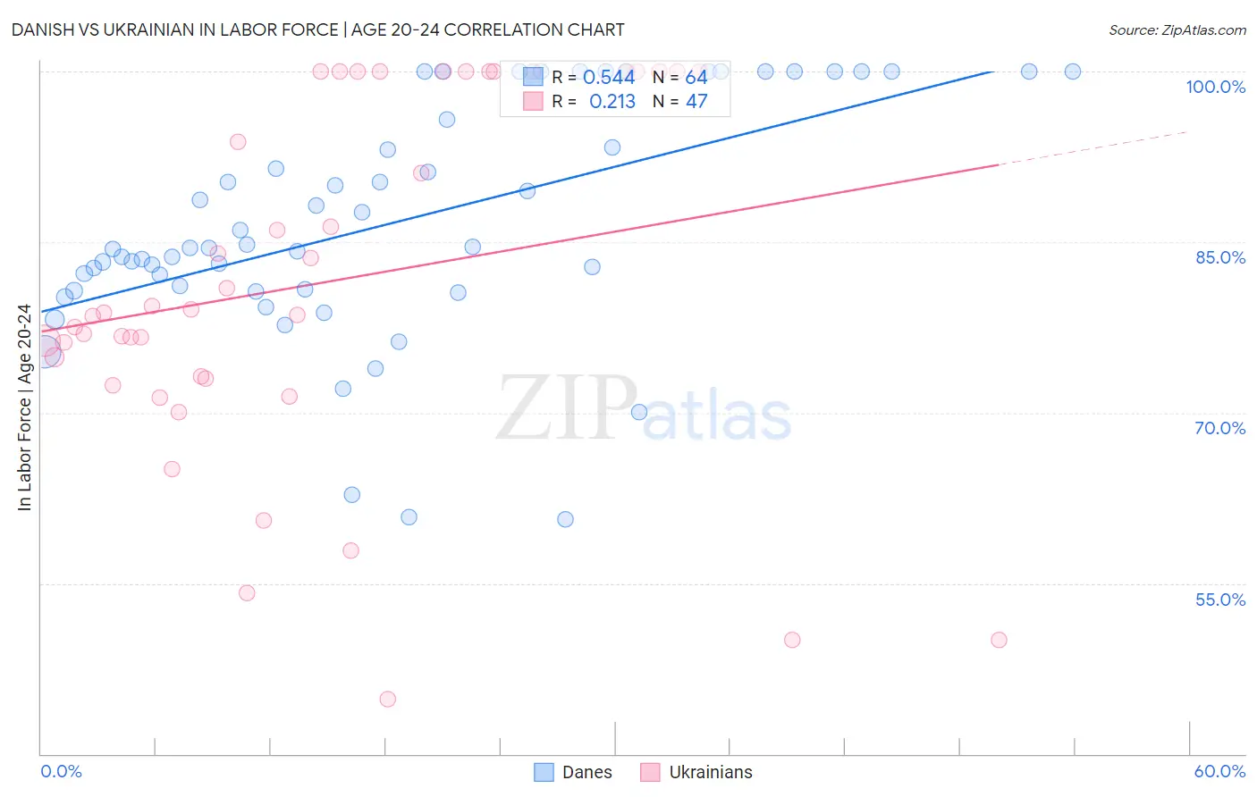 Danish vs Ukrainian In Labor Force | Age 20-24