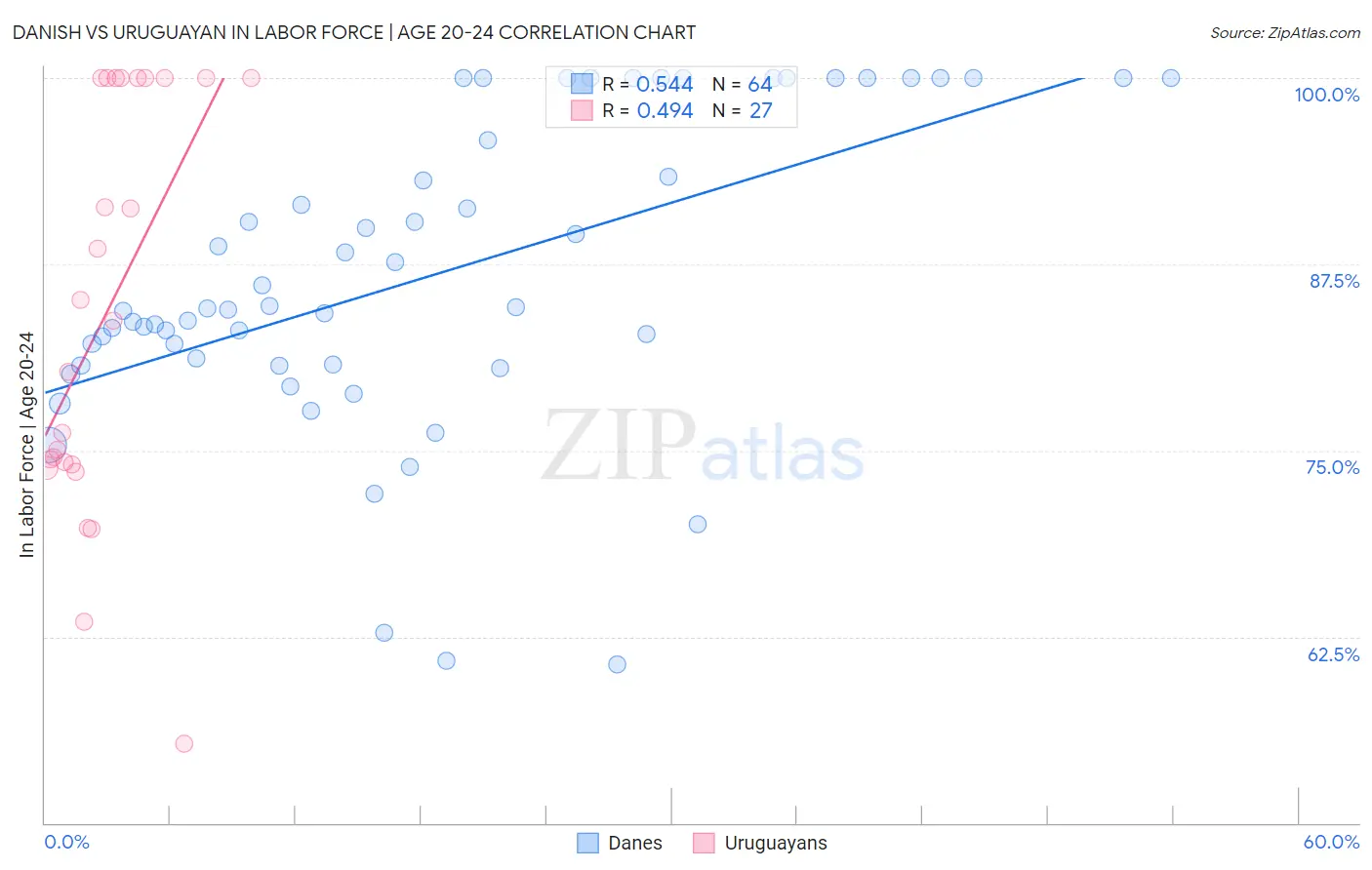 Danish vs Uruguayan In Labor Force | Age 20-24