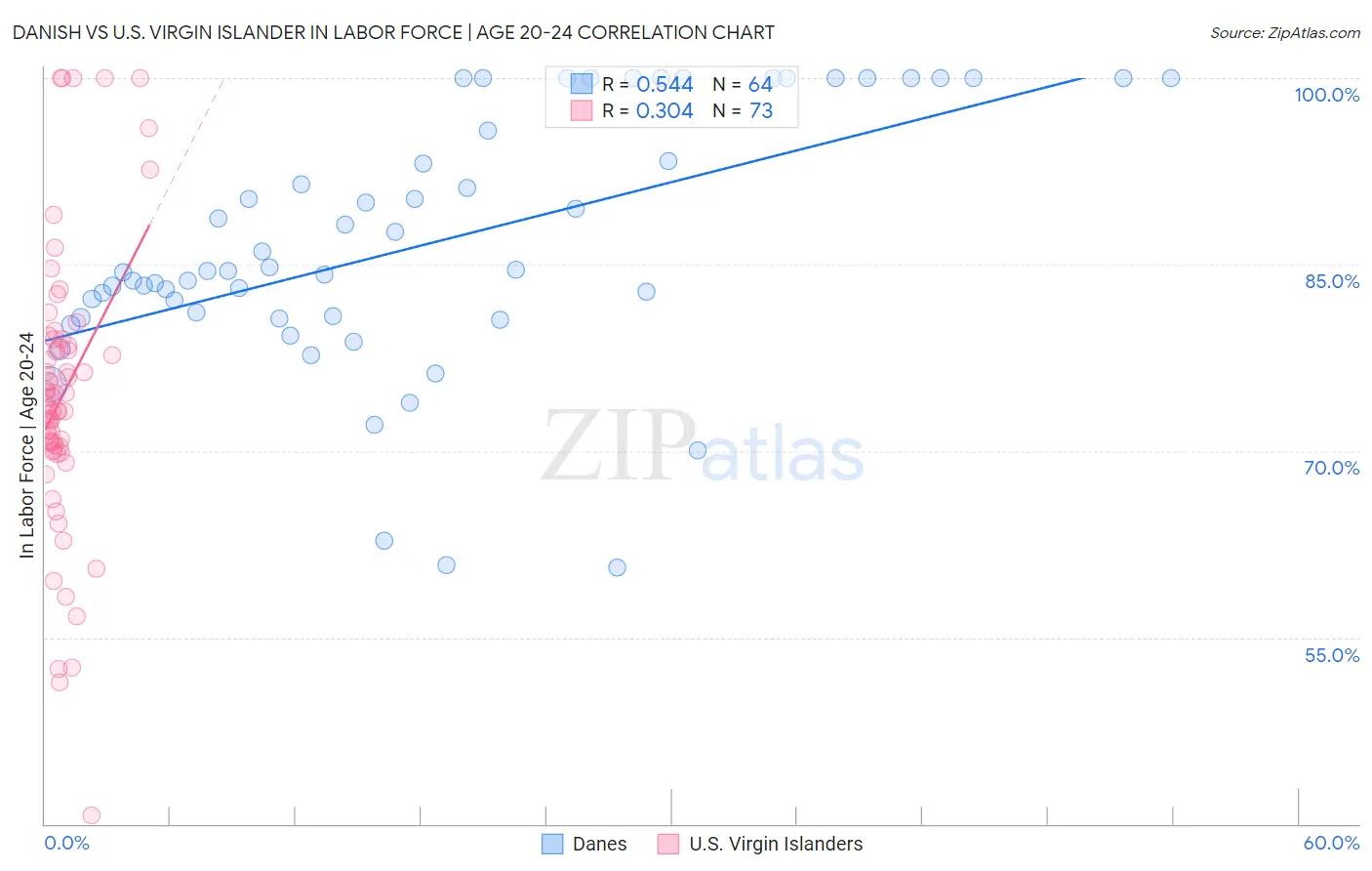 Danish vs U.S. Virgin Islander In Labor Force | Age 20-24