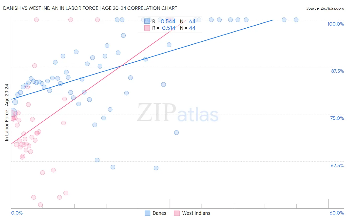 Danish vs West Indian In Labor Force | Age 20-24