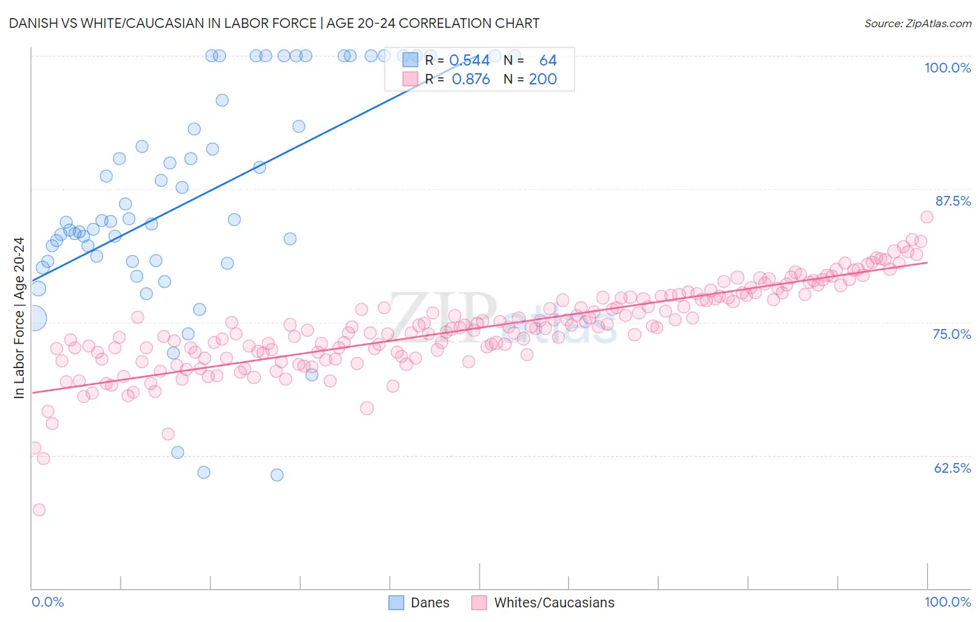 Danish vs White/Caucasian In Labor Force | Age 20-24