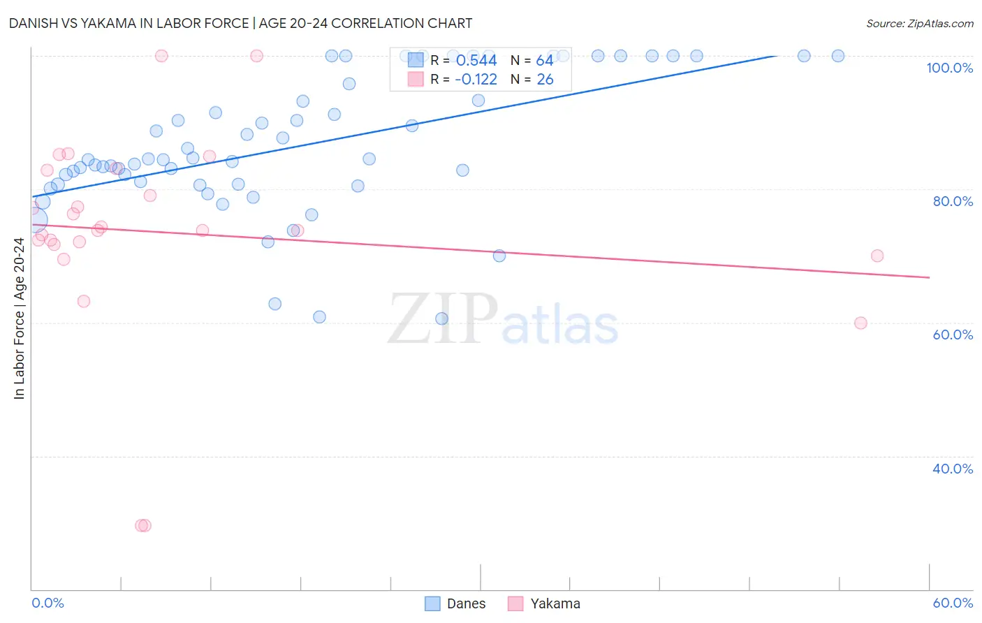 Danish vs Yakama In Labor Force | Age 20-24