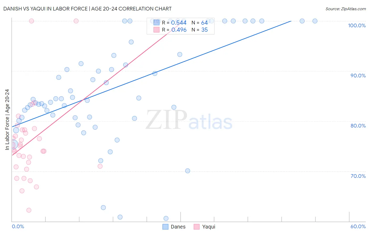 Danish vs Yaqui In Labor Force | Age 20-24