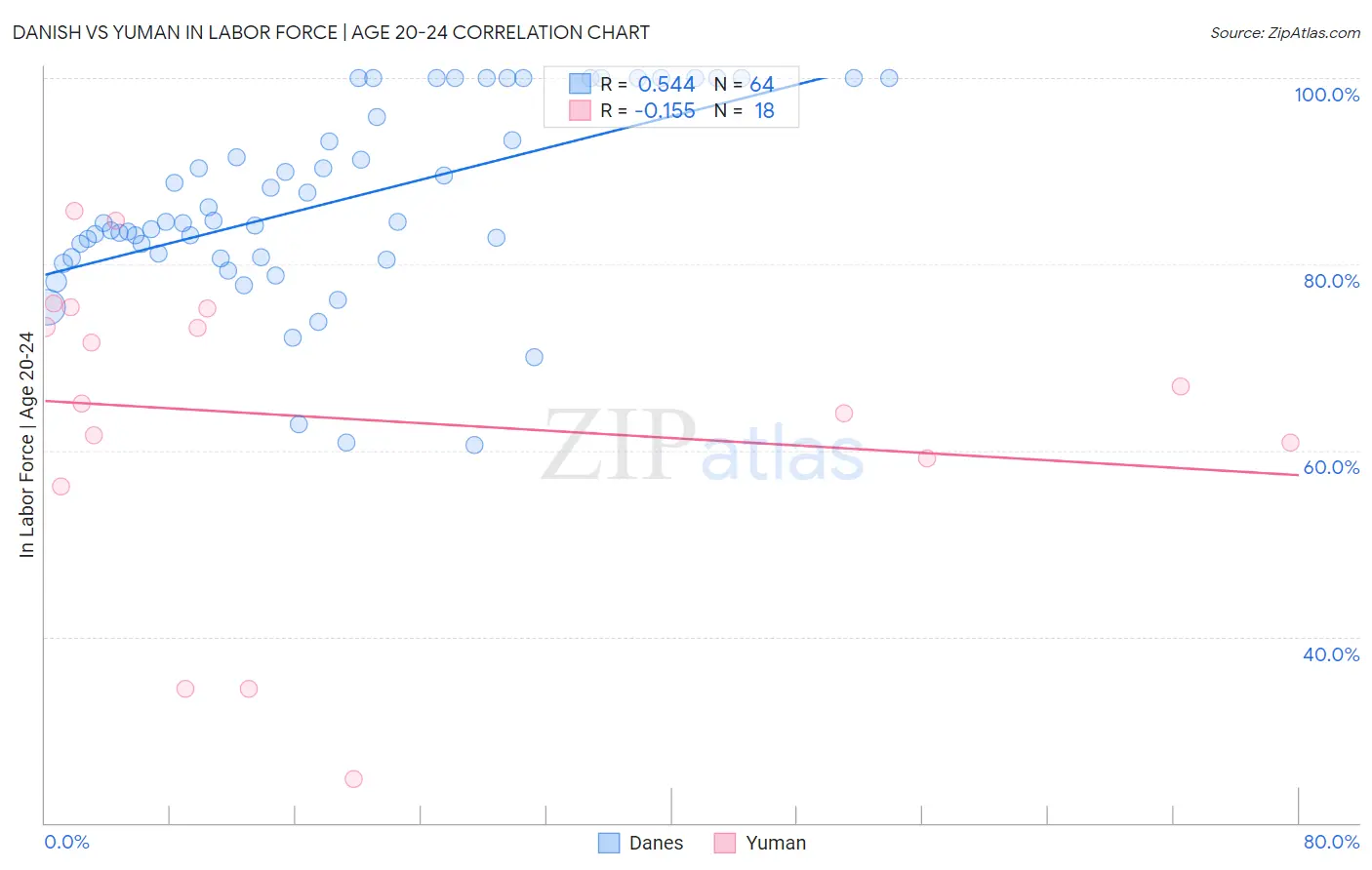 Danish vs Yuman In Labor Force | Age 20-24