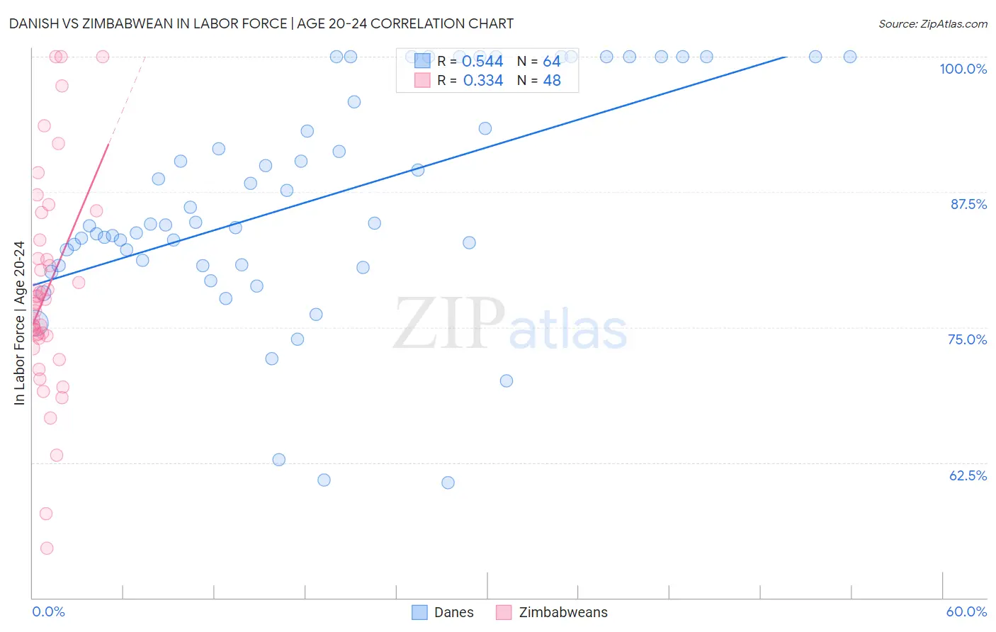 Danish vs Zimbabwean In Labor Force | Age 20-24
