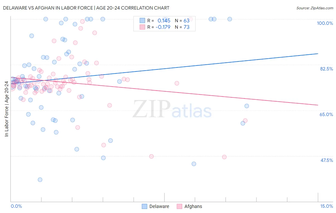 Delaware vs Afghan In Labor Force | Age 20-24