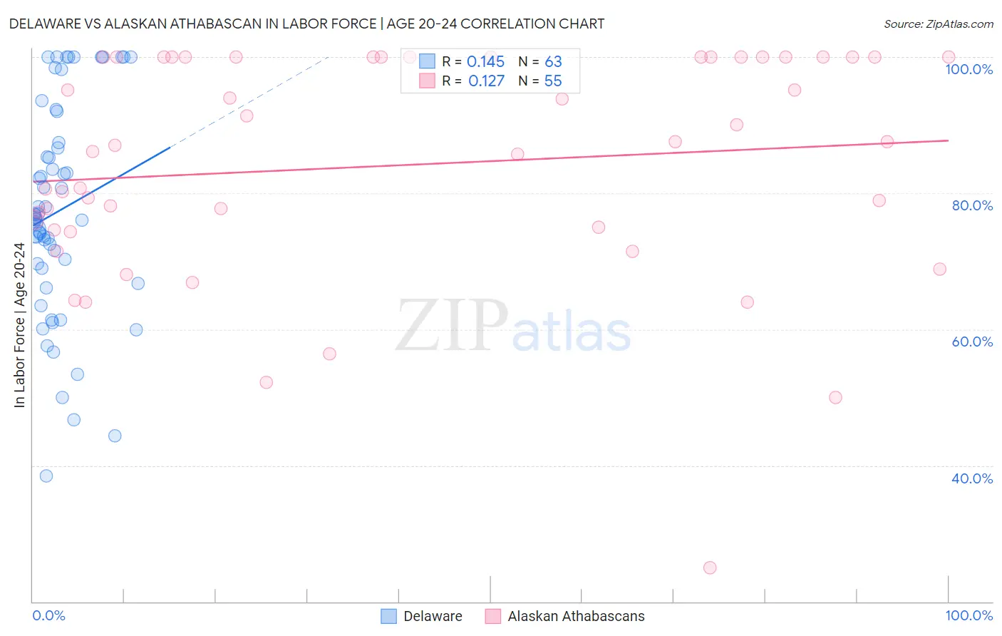 Delaware vs Alaskan Athabascan In Labor Force | Age 20-24