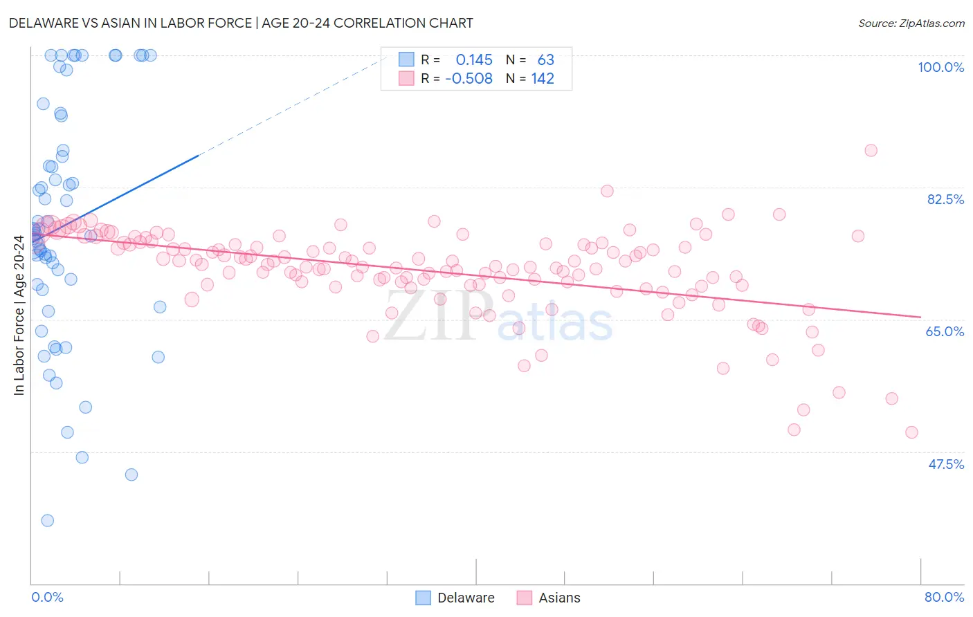 Delaware vs Asian In Labor Force | Age 20-24