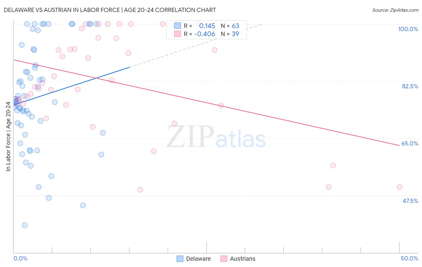 Delaware vs Austrian In Labor Force | Age 20-24