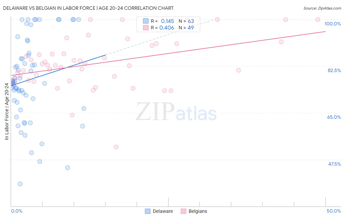 Delaware vs Belgian In Labor Force | Age 20-24