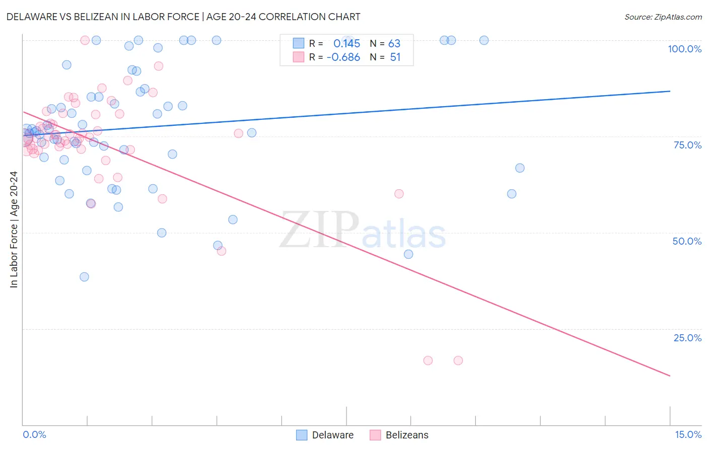 Delaware vs Belizean In Labor Force | Age 20-24