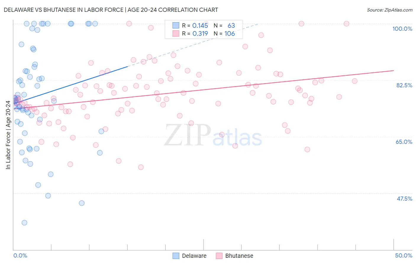 Delaware vs Bhutanese In Labor Force | Age 20-24