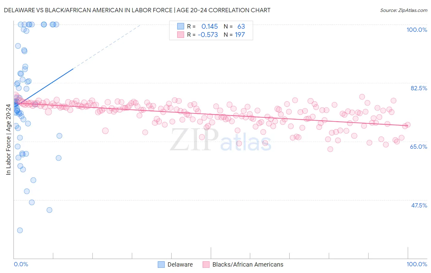 Delaware vs Black/African American In Labor Force | Age 20-24