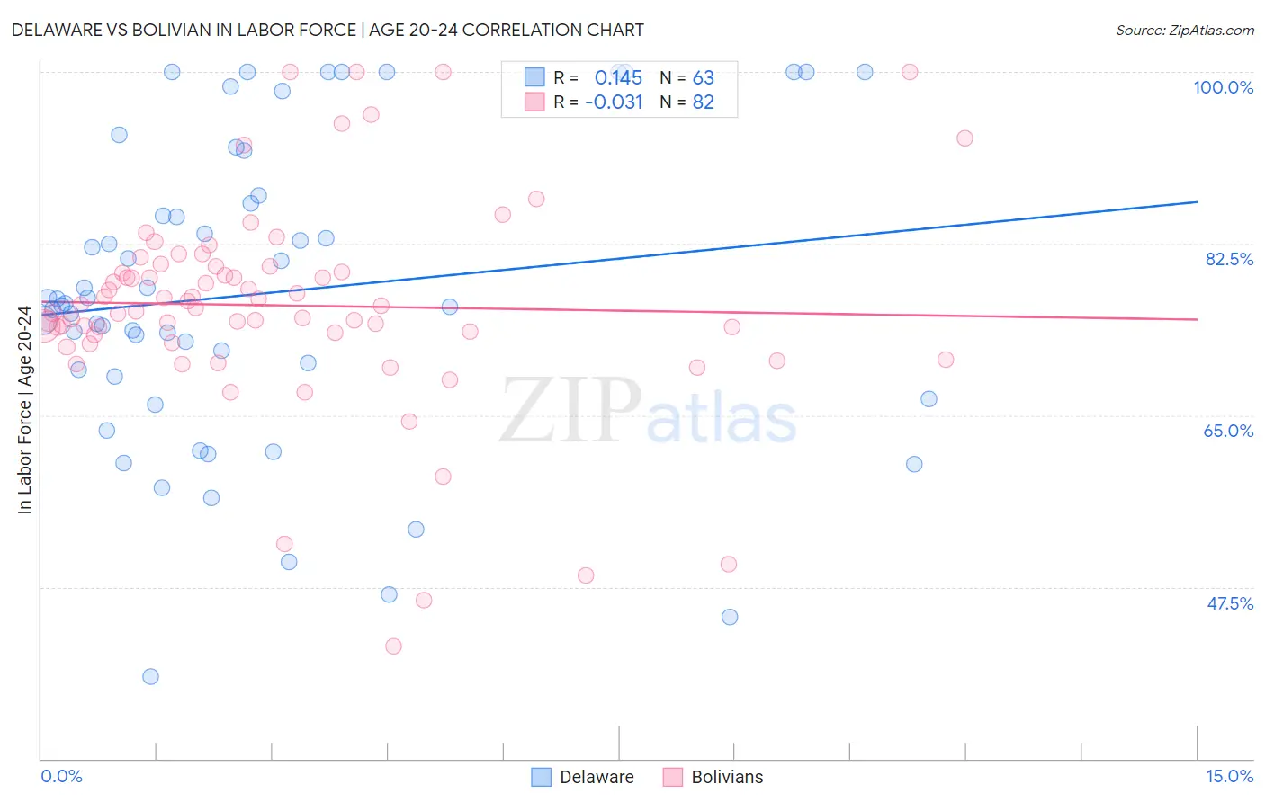 Delaware vs Bolivian In Labor Force | Age 20-24