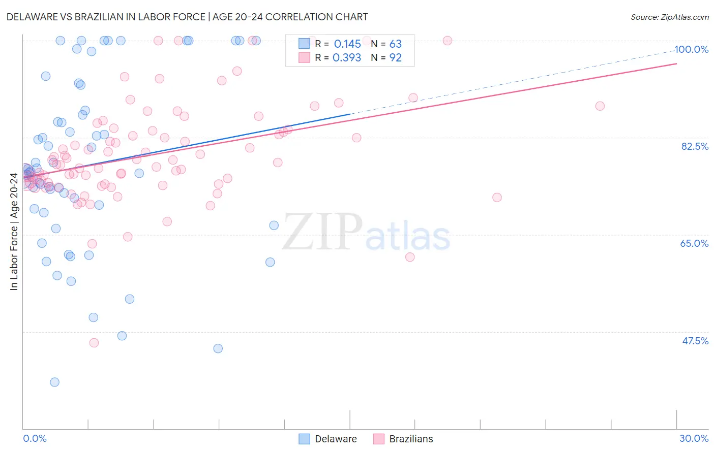 Delaware vs Brazilian In Labor Force | Age 20-24