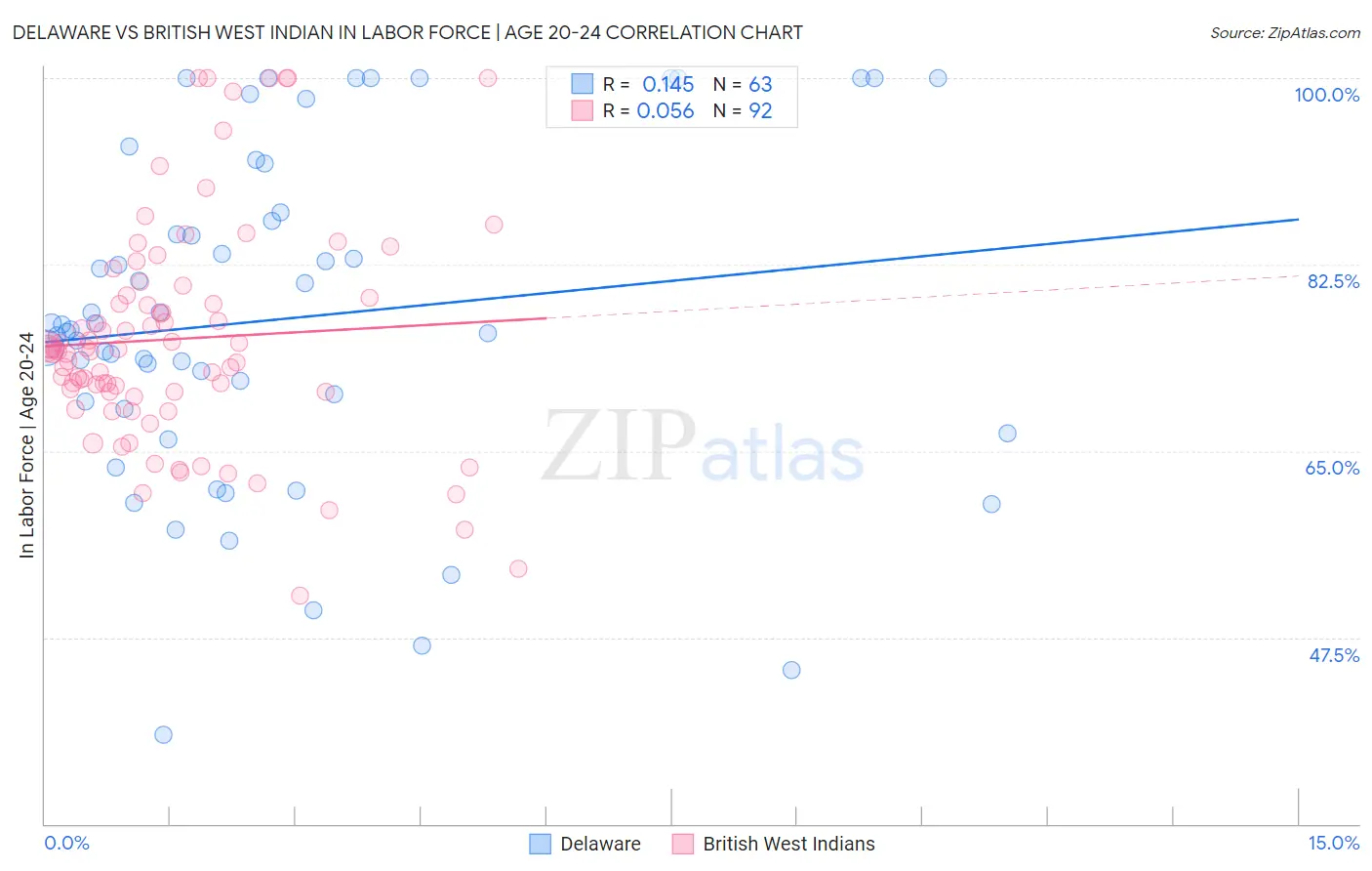 Delaware vs British West Indian In Labor Force | Age 20-24