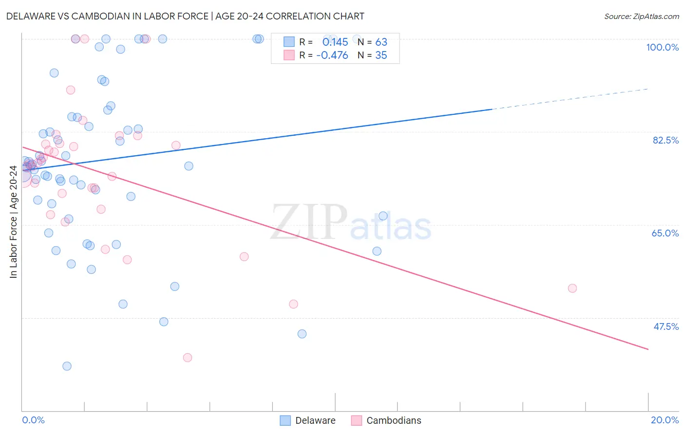 Delaware vs Cambodian In Labor Force | Age 20-24
