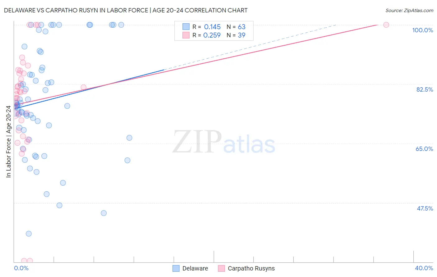 Delaware vs Carpatho Rusyn In Labor Force | Age 20-24