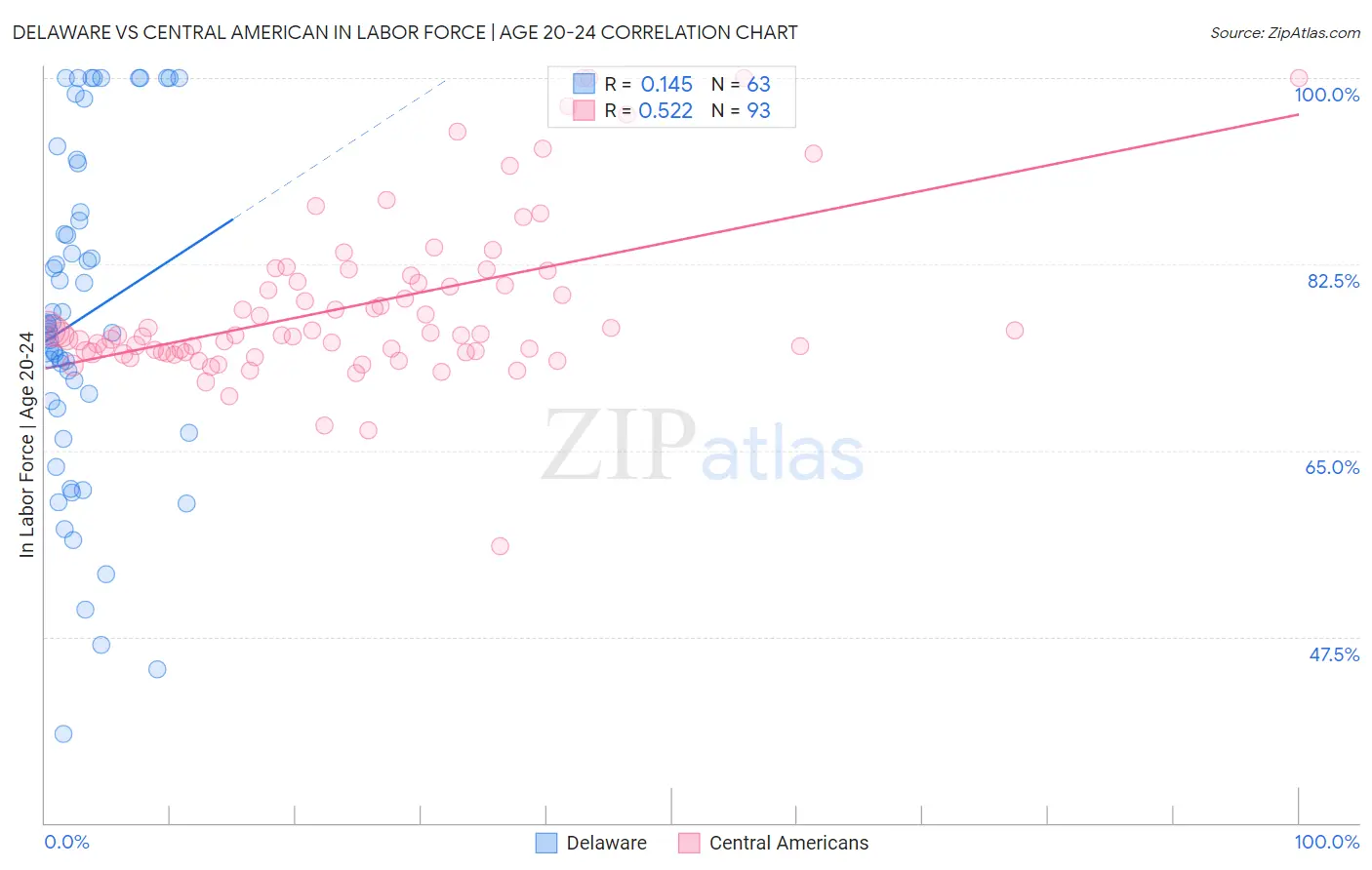 Delaware vs Central American In Labor Force | Age 20-24