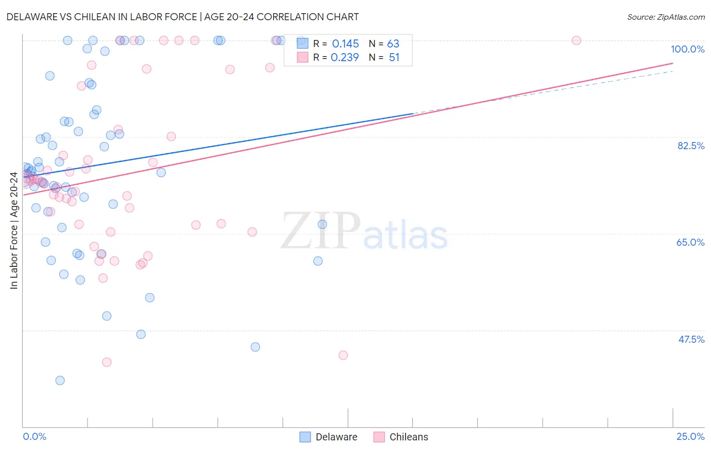 Delaware vs Chilean In Labor Force | Age 20-24