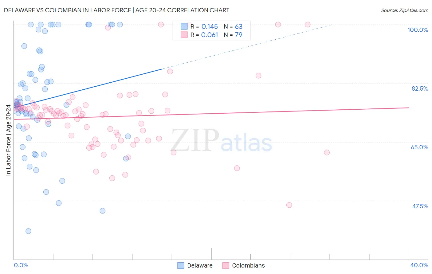 Delaware vs Colombian In Labor Force | Age 20-24