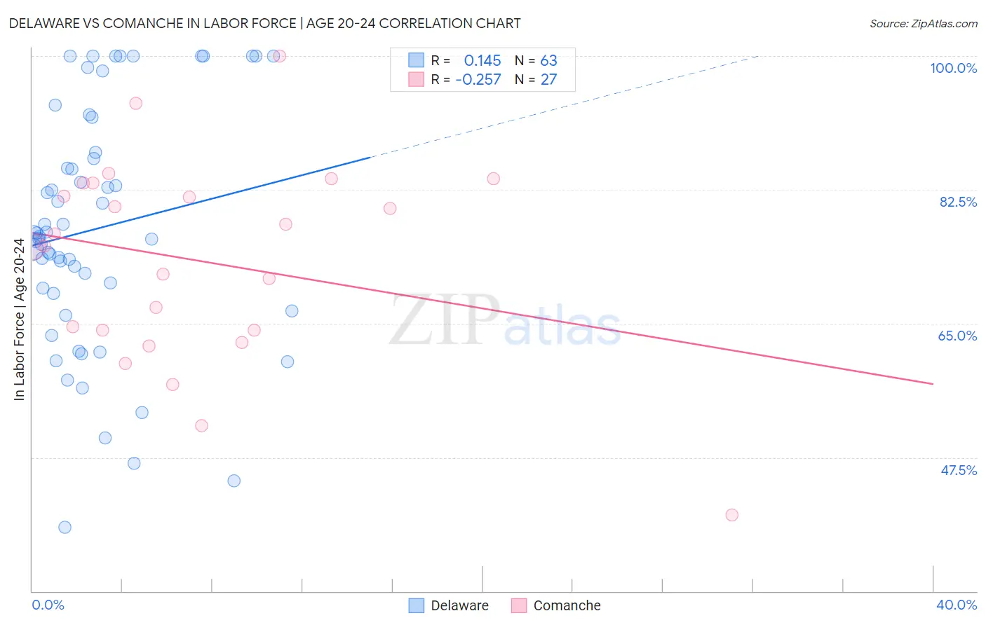 Delaware vs Comanche In Labor Force | Age 20-24