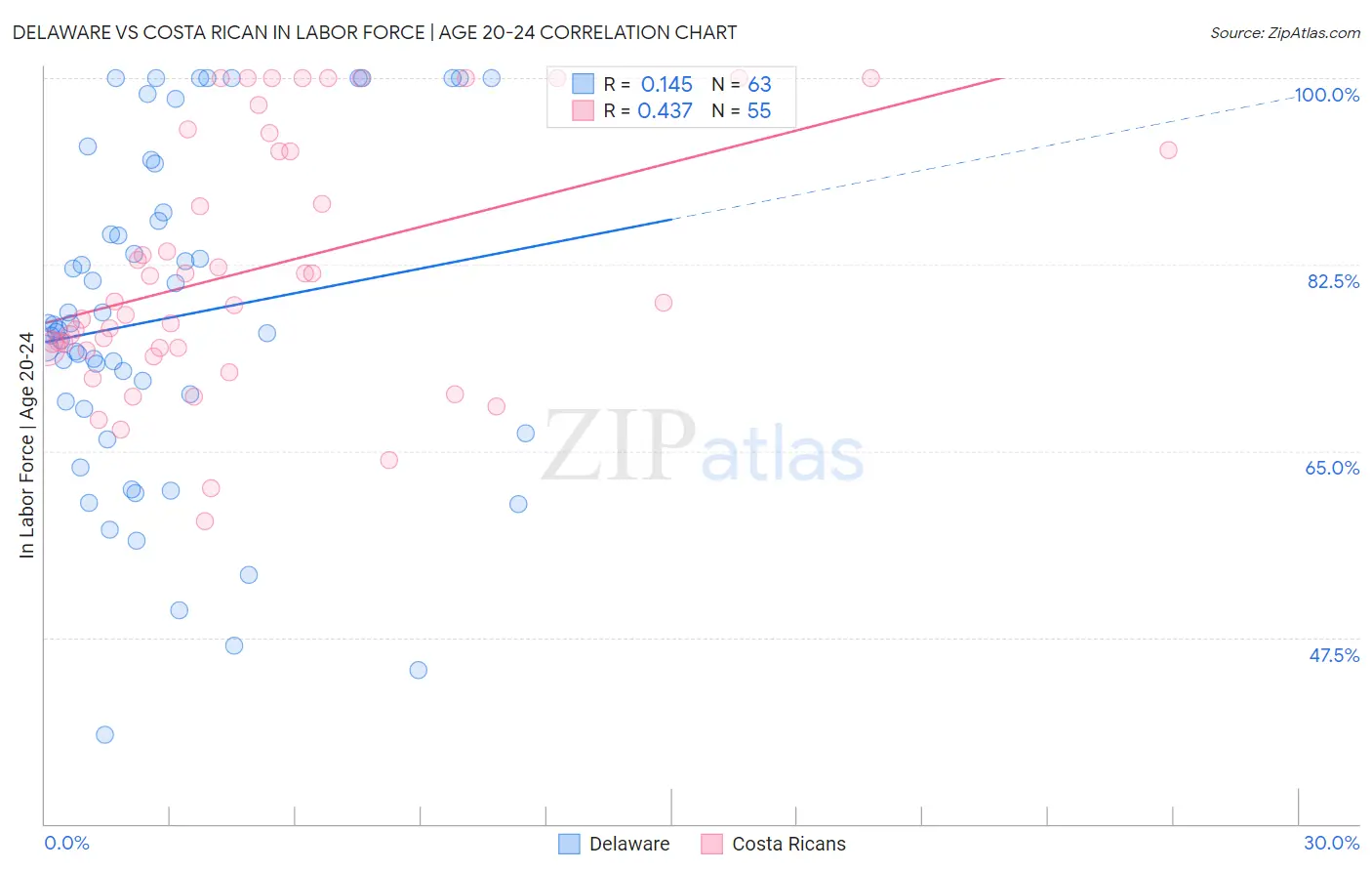 Delaware vs Costa Rican In Labor Force | Age 20-24