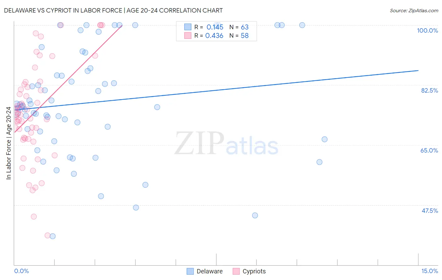 Delaware vs Cypriot In Labor Force | Age 20-24