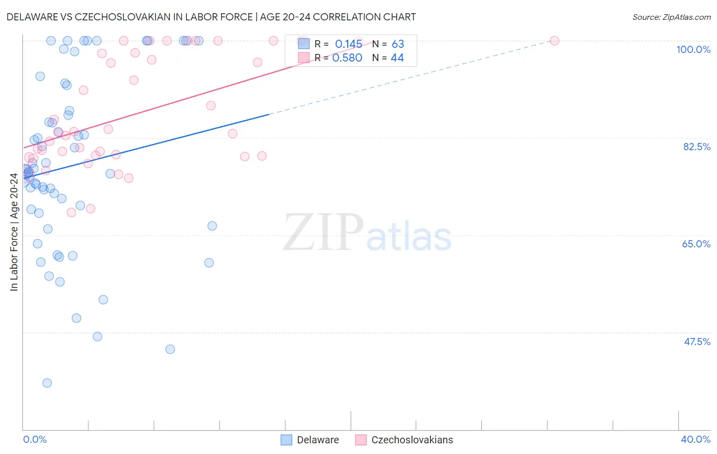 Delaware vs Czechoslovakian In Labor Force | Age 20-24