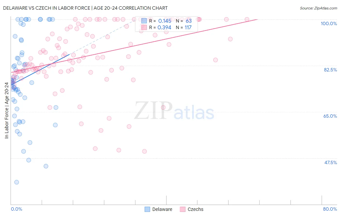 Delaware vs Czech In Labor Force | Age 20-24