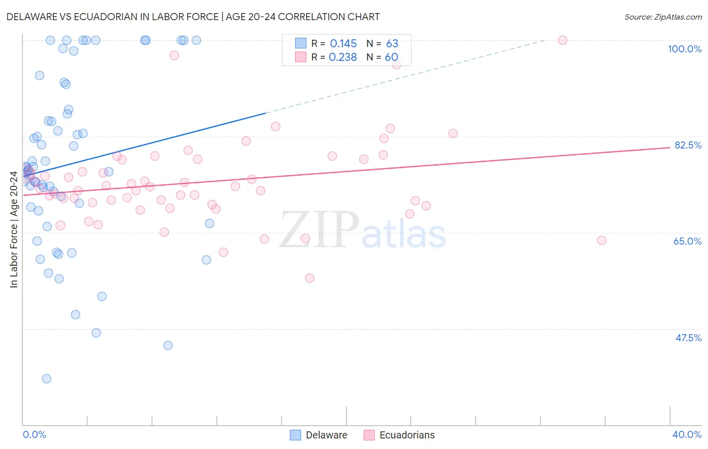 Delaware vs Ecuadorian In Labor Force | Age 20-24