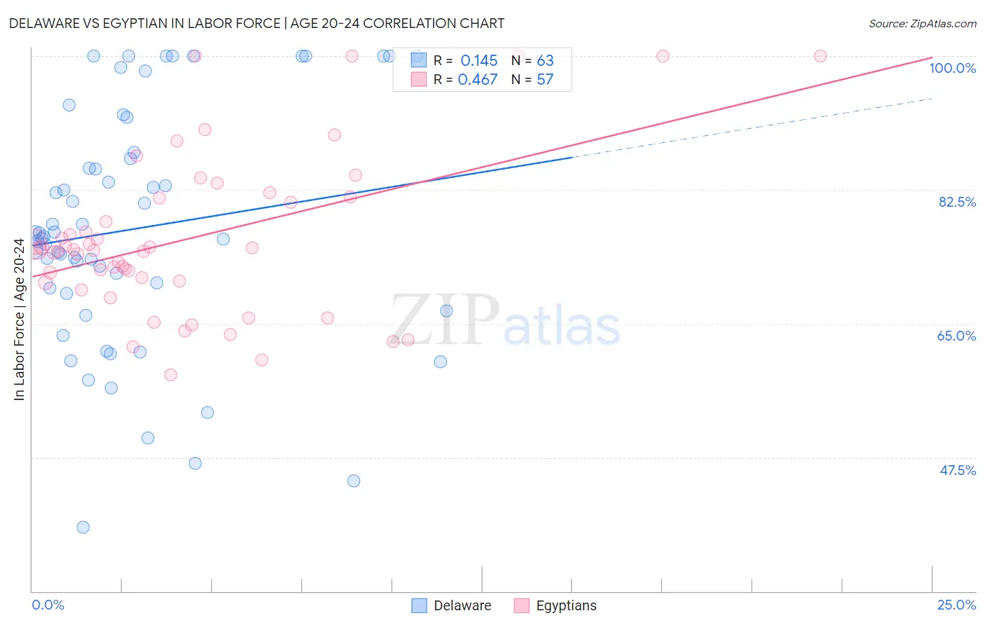 Delaware vs Egyptian In Labor Force | Age 20-24