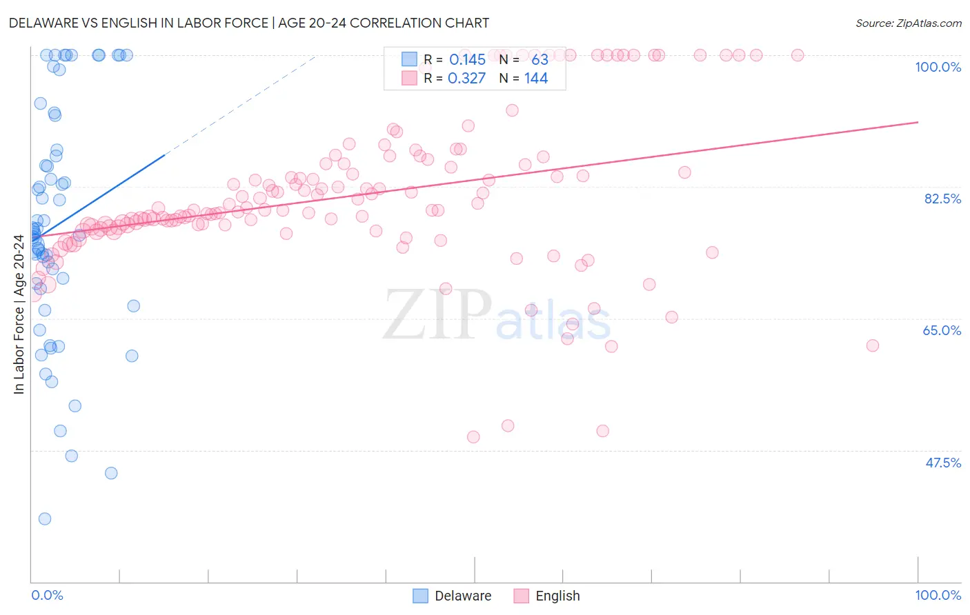 Delaware vs English In Labor Force | Age 20-24