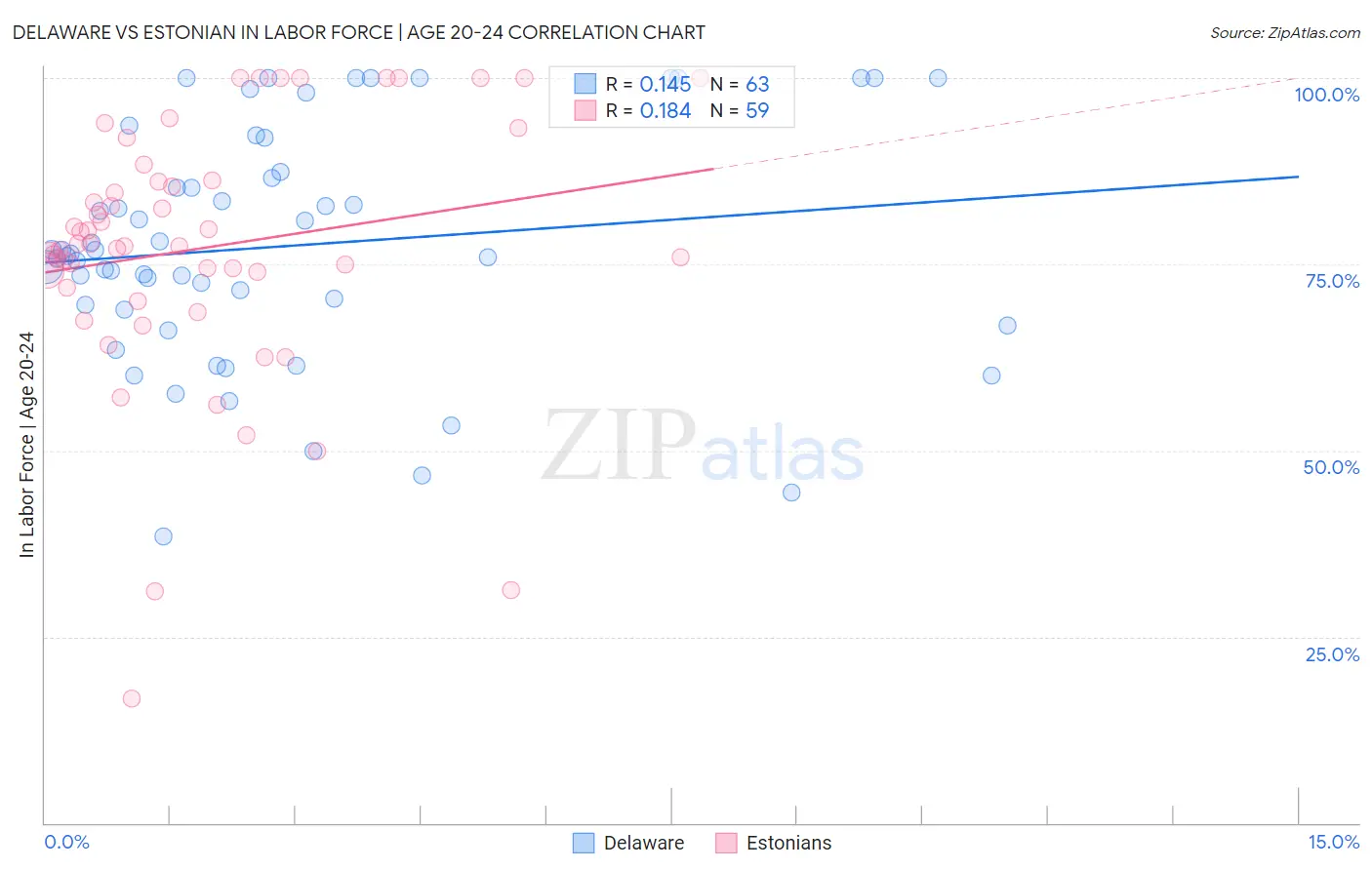 Delaware vs Estonian In Labor Force | Age 20-24