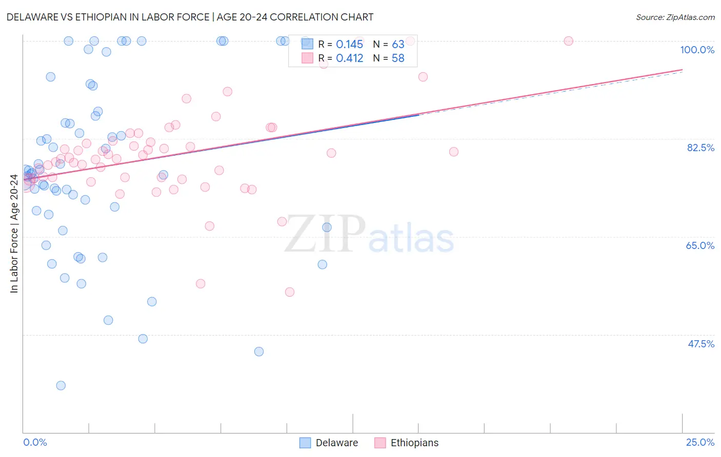 Delaware vs Ethiopian In Labor Force | Age 20-24
