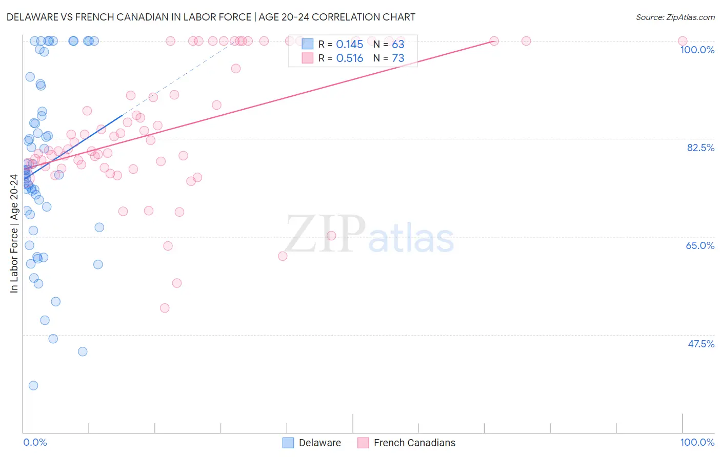 Delaware vs French Canadian In Labor Force | Age 20-24