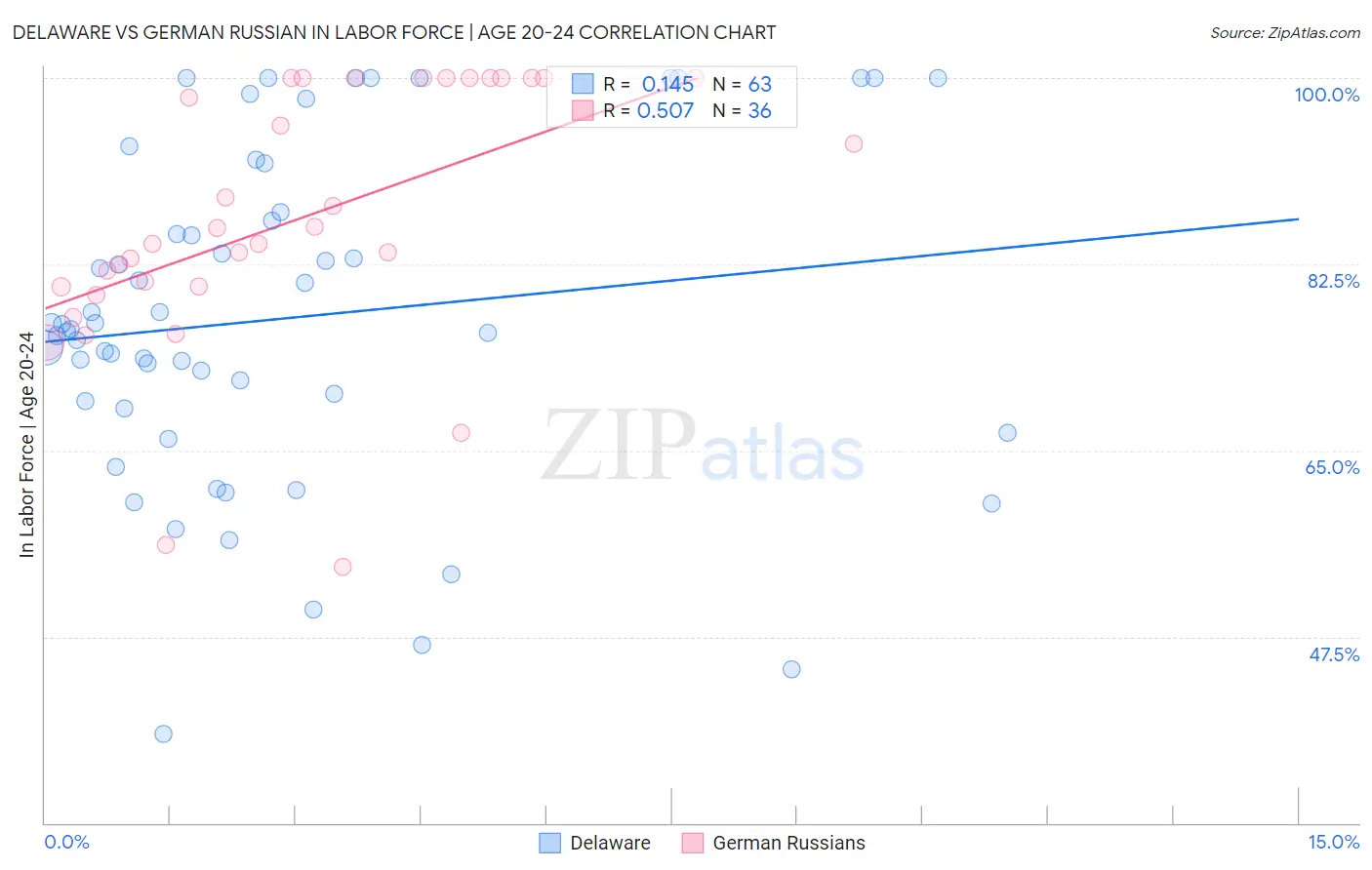 Delaware vs German Russian In Labor Force | Age 20-24