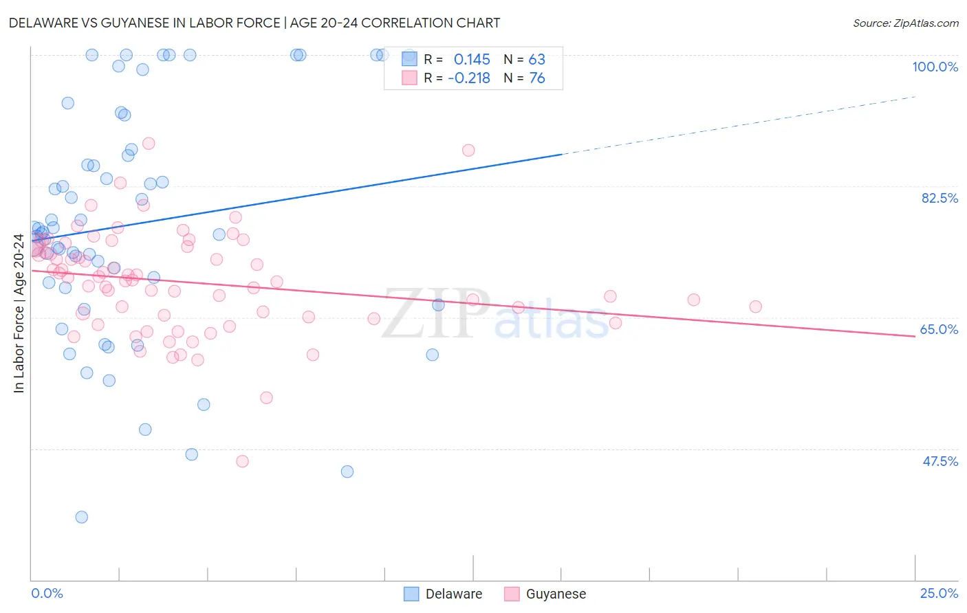 Delaware vs Guyanese In Labor Force | Age 20-24