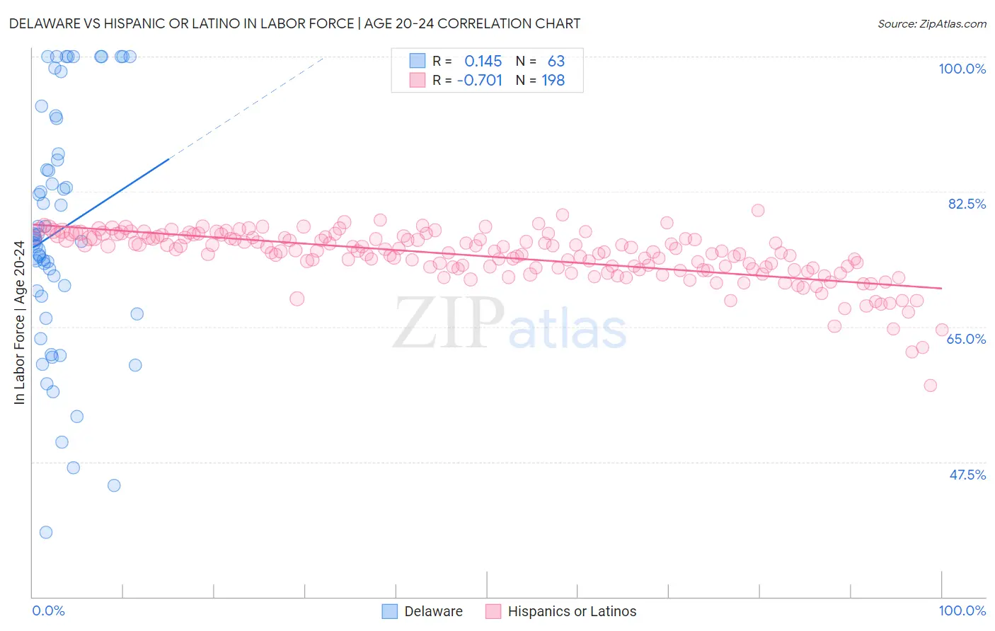 Delaware vs Hispanic or Latino In Labor Force | Age 20-24