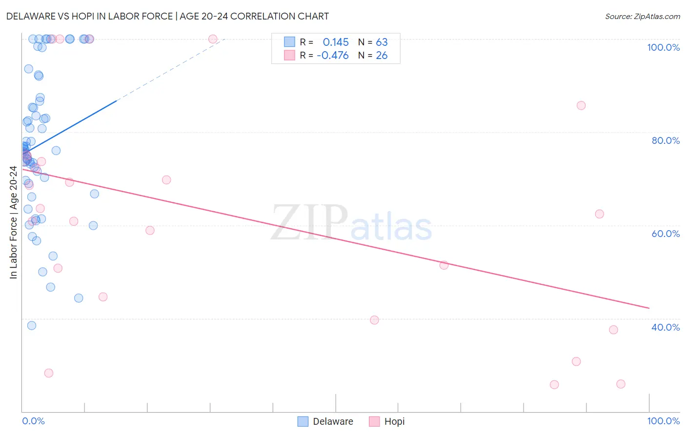 Delaware vs Hopi In Labor Force | Age 20-24