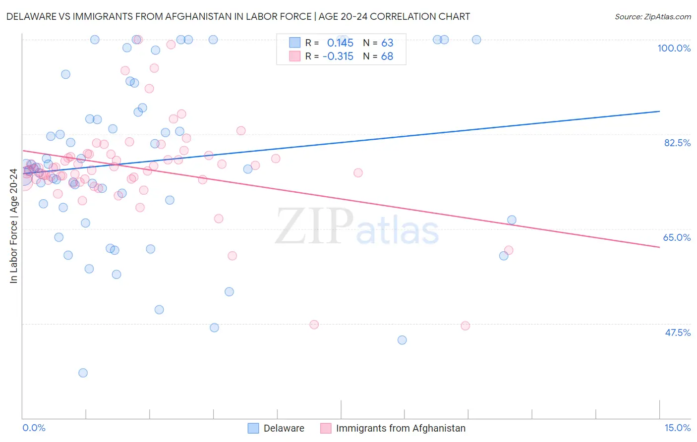 Delaware vs Immigrants from Afghanistan In Labor Force | Age 20-24