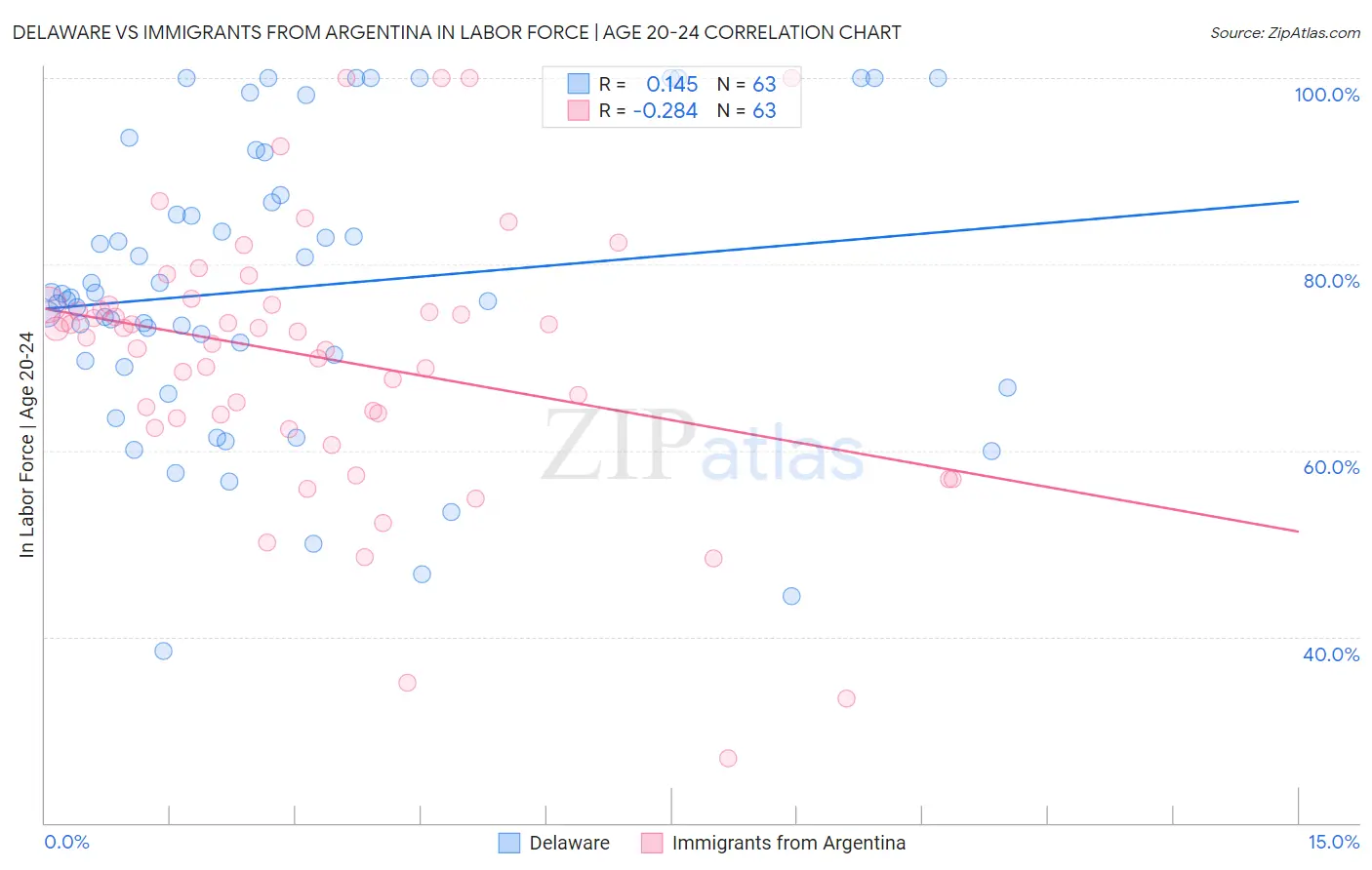 Delaware vs Immigrants from Argentina In Labor Force | Age 20-24