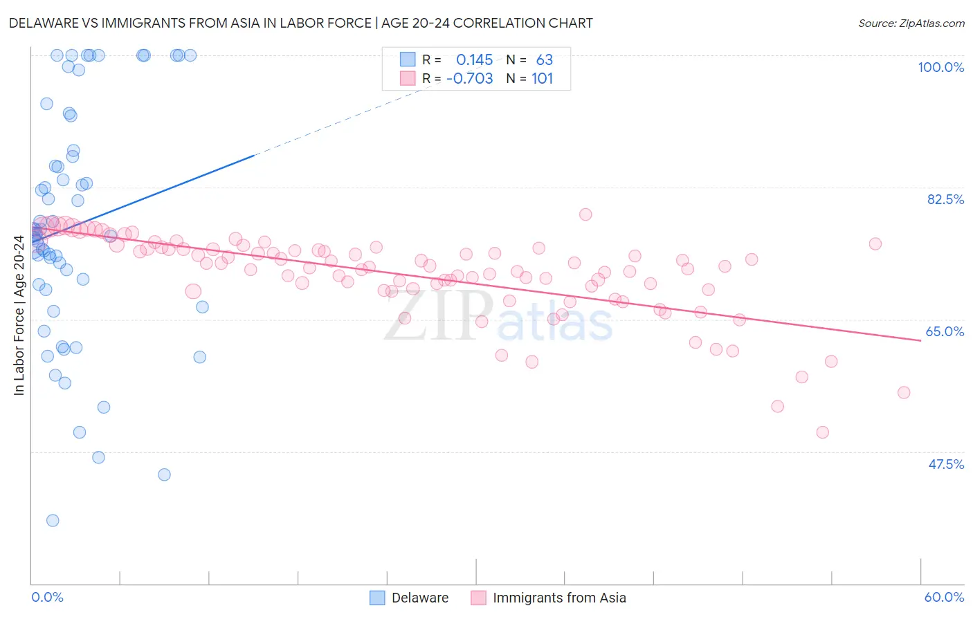 Delaware vs Immigrants from Asia In Labor Force | Age 20-24