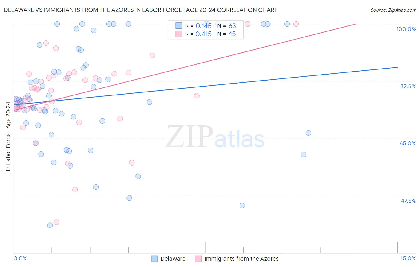 Delaware vs Immigrants from the Azores In Labor Force | Age 20-24