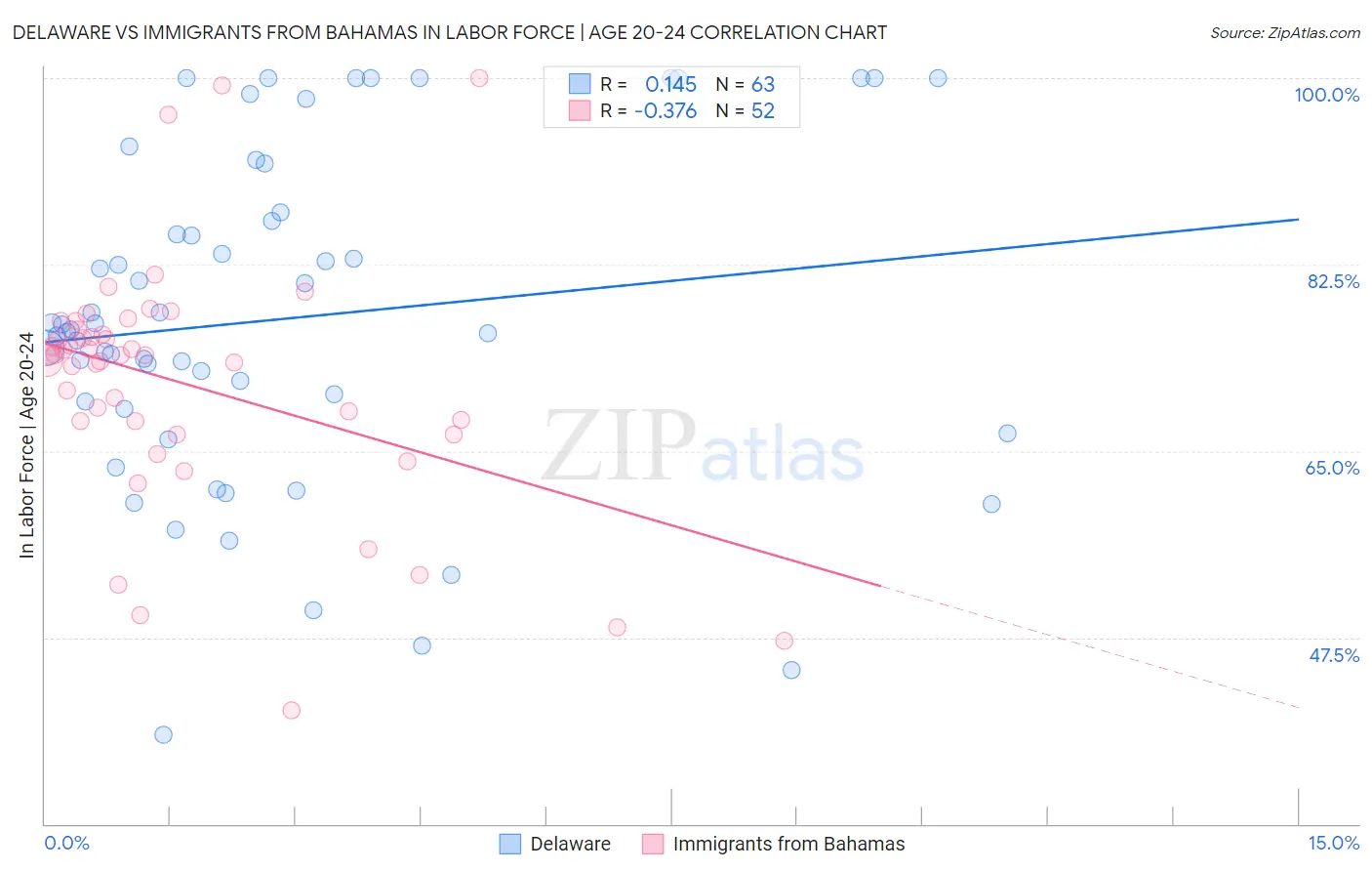 Delaware vs Immigrants from Bahamas In Labor Force | Age 20-24