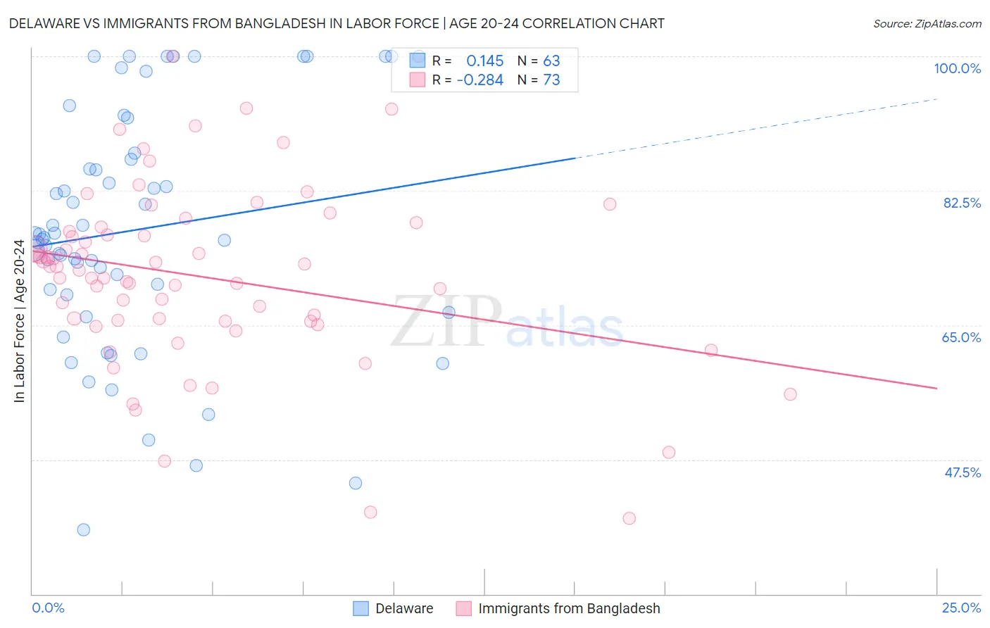 Delaware vs Immigrants from Bangladesh In Labor Force | Age 20-24