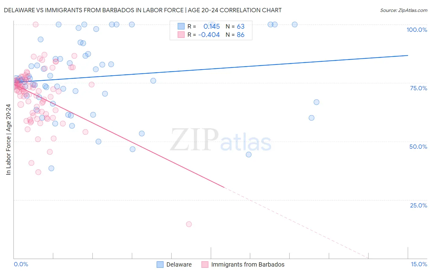 Delaware vs Immigrants from Barbados In Labor Force | Age 20-24