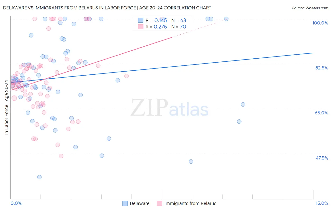 Delaware vs Immigrants from Belarus In Labor Force | Age 20-24