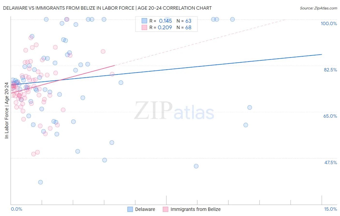 Delaware vs Immigrants from Belize In Labor Force | Age 20-24