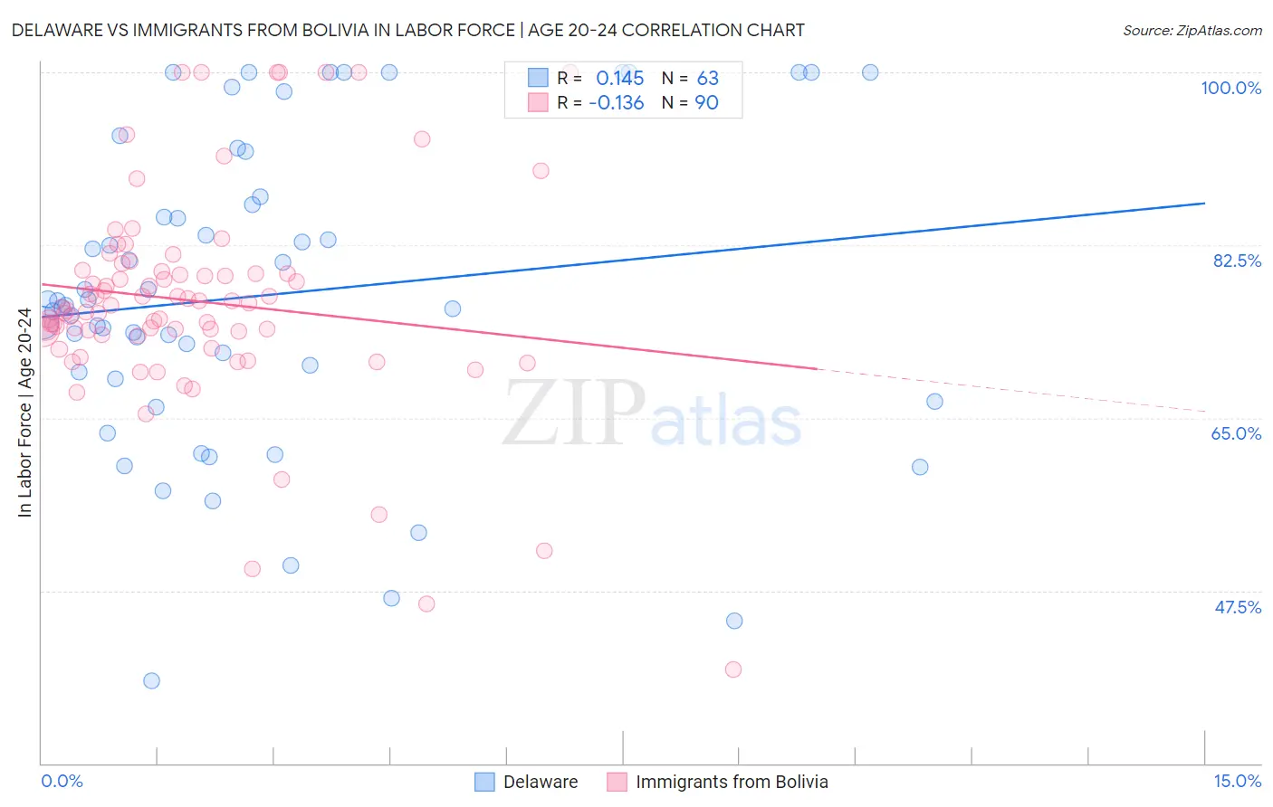 Delaware vs Immigrants from Bolivia In Labor Force | Age 20-24